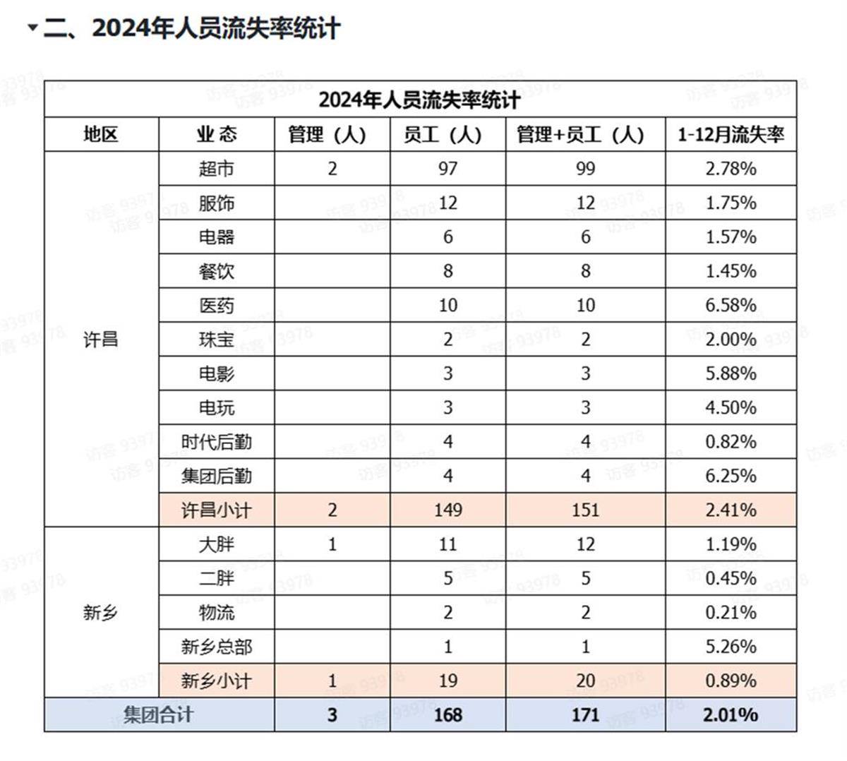 胖东来公开人员流失率<strong></p>
<p>币圈冷风</strong>，2024年流失171人，其销售数据页面暂时关闭