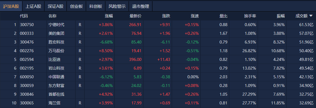 A股午评：创业板指探底回升涨0.07%<strong></p>
<p>币圈冷风</strong>，机器人概念股反复活跃
