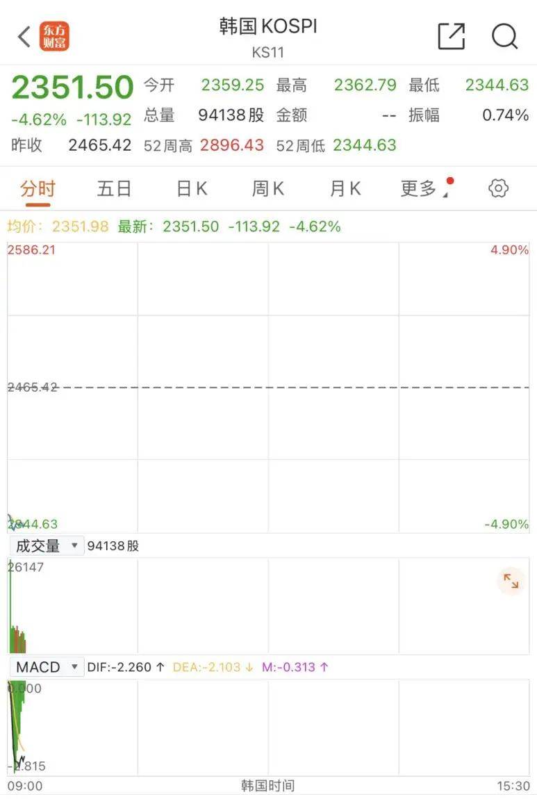 触发熔断！刚刚<strong></p>
<p>号码币</strong>，大跌近3000点！紧急出手