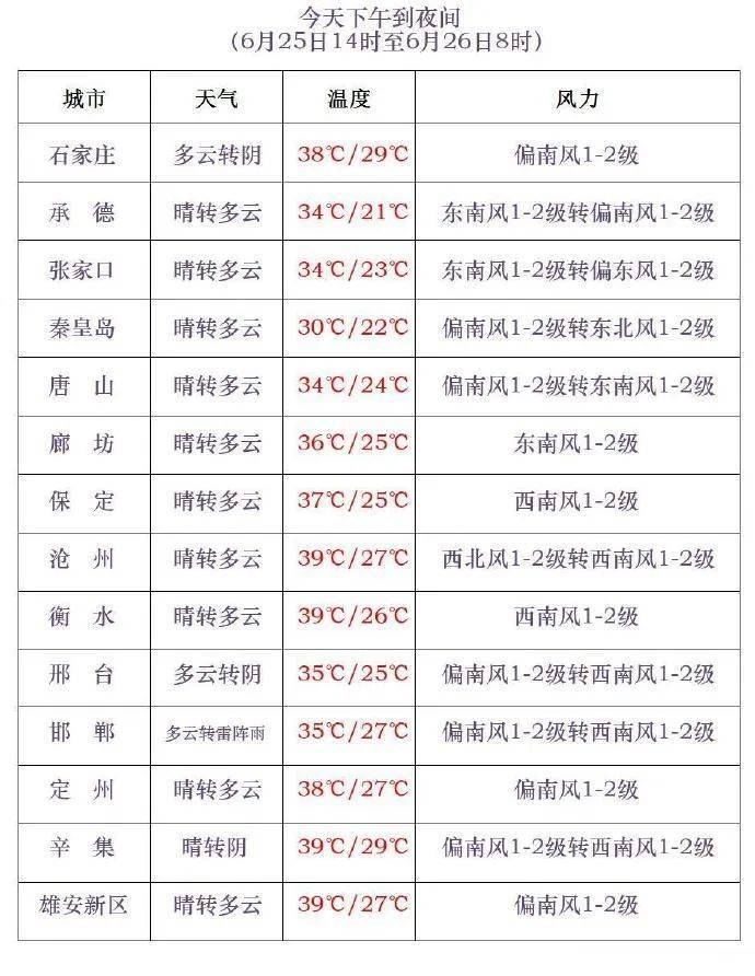 中到大雨+雷阵雨！明起<strong></p>
<p>非洲</strong>，河北“降温雨”要来……