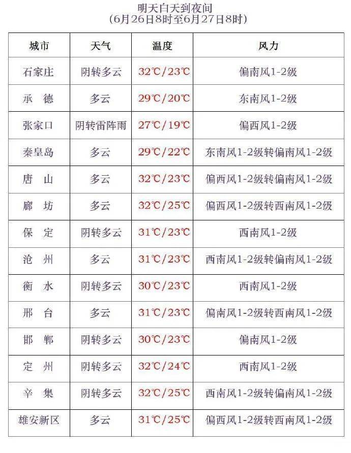 中到大雨+雷阵雨！明起<strong></p>
<p>非洲</strong>，河北“降温雨”要来……