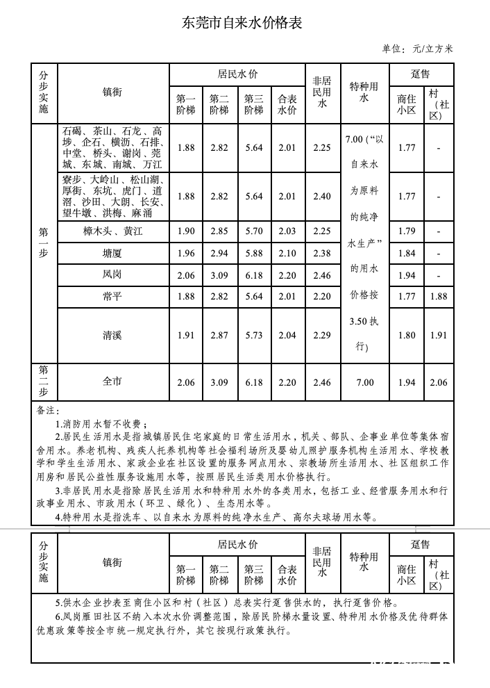 东莞正式官宣：8月1日起<strong></p>
<p>tokenpocket钱包</strong>，分两步调整自来水价格