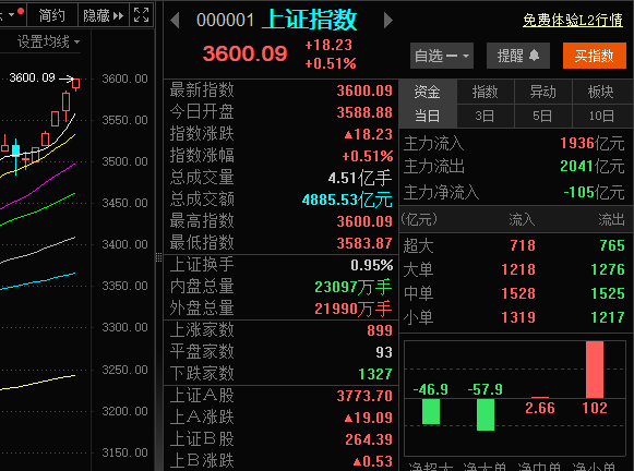 A股强势突破3600点<strong></p>
<p>钱包安卓下载</strong>！从3500点到3600点仅用5天