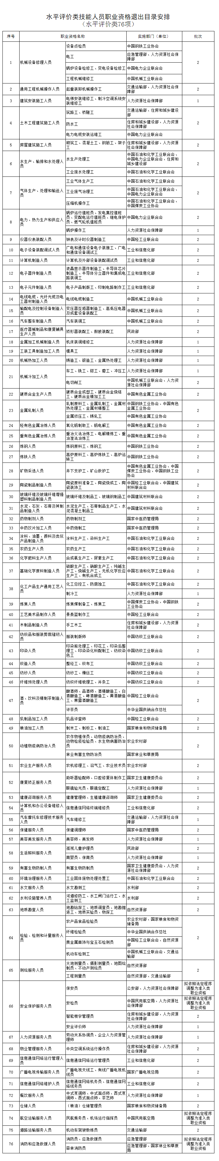 人社部：这些证书已取消<strong></p>
<p>wbt币</strong>，别再考了！