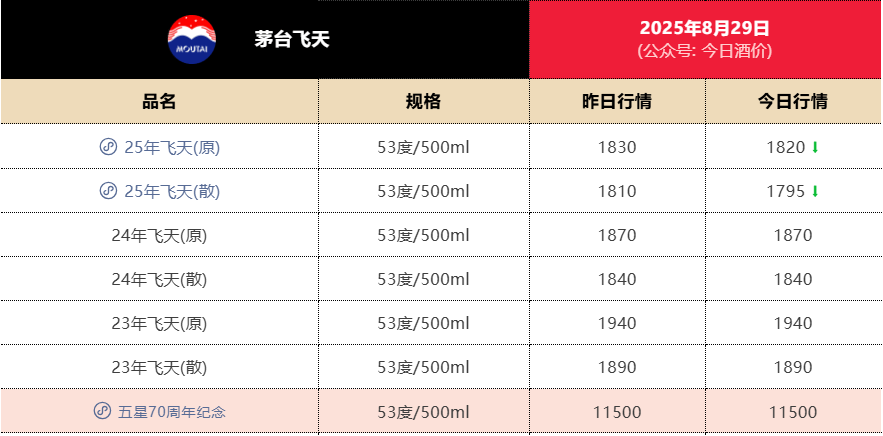 失守1800元<strong></p>
<p>xmr挖矿</strong>！飞天茅台批发价年内第二次跌破关键价格节点