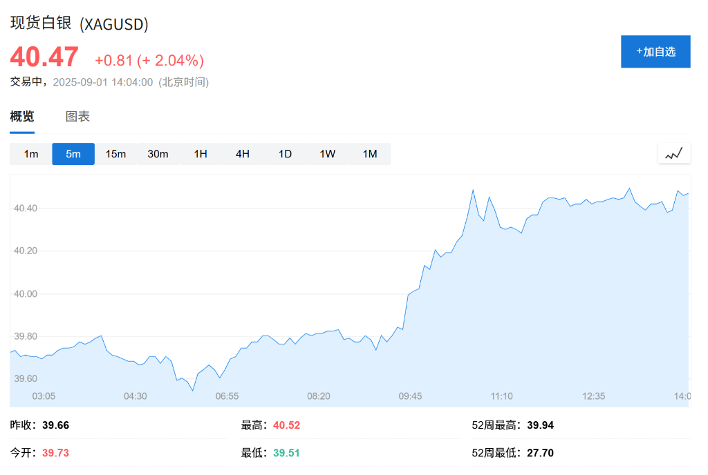 欧股集体高开<strong></p>
<p>xmr算力</strong>，现货黄金连续五日上涨，白银飙升至13年新高