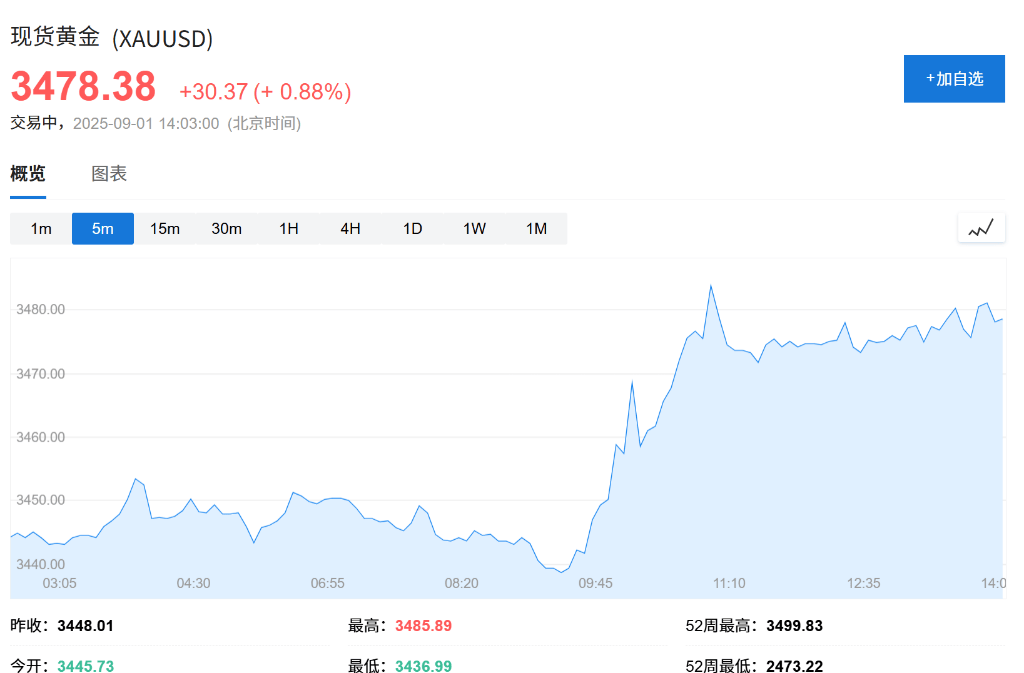 欧股集体高开<strong></p>
<p>xmr算力</strong>，现货黄金连续五日上涨，白银飙升至13年新高