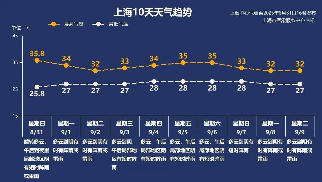 上海今日将现局部大雨到暴雨<strong></p>
<p>xmr算力</strong>，注意防风防雨防雷电！后半周“秋老虎”要来