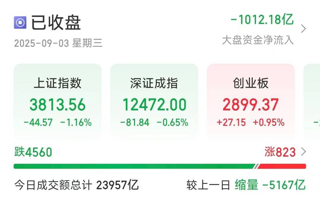 沪指缩量调整跌1.16％<strong></p>
<p>xrp</strong>，超4500只个股下跌