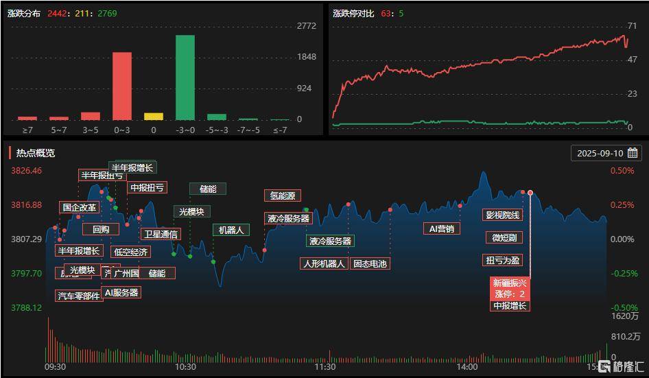 A股收评：主要指数集体收涨！通信服务、CPO板块活跃<strong></p>
<p>xrp最新消息</strong>，电池股走势疲软