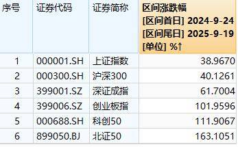 A股“924”行情一周年：总市值增长36万亿元<strong></p>
<p>algo</strong>，逾1400只个股涨超100％，你翻倍了吗？