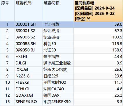 “9·24”一周年：A股股民人均赚超4万<strong></p>
<p>apt</strong>，新增开户三千万