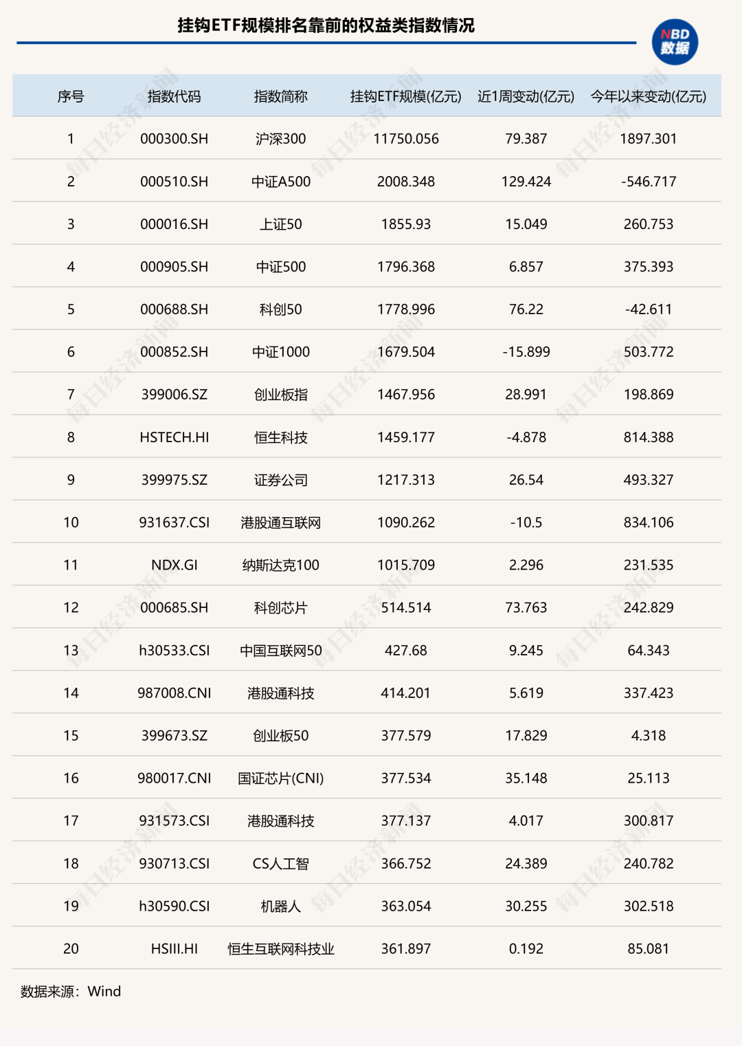 7家公募ETF规模年内增超千亿元<strong></p>
<p>atom</strong>，国泰基金本周增193.23亿元；债券型ETF近两周扩容1100亿元 | ETF规模周报