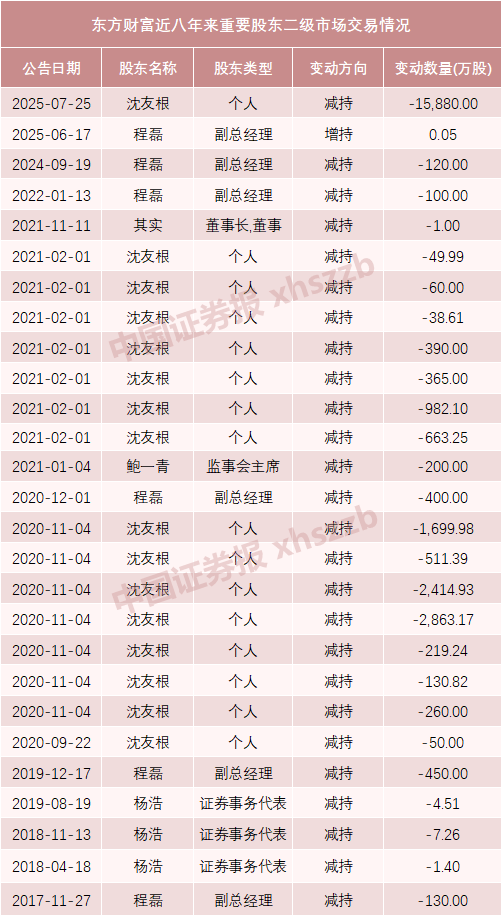 东方财富实控人父亲及妻子拟转让1.5%股份<strong></p>
<p>atom官网</strong>，市值超64亿元