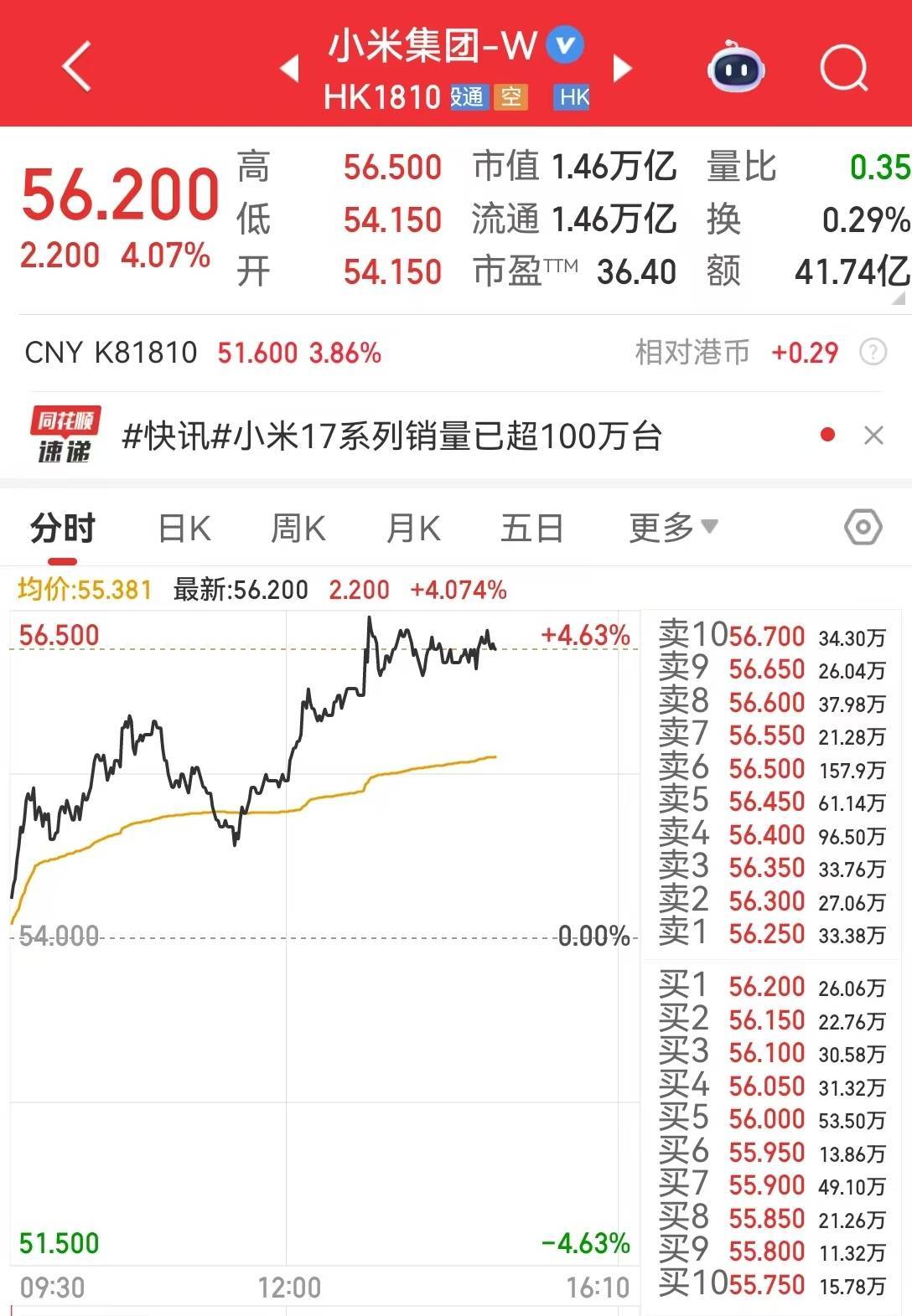 卢伟冰：小米17系列销量已超过100万台<strong></p>
<p>atom官网</strong>，正在抓紧提高生产！公司股价大涨超4%