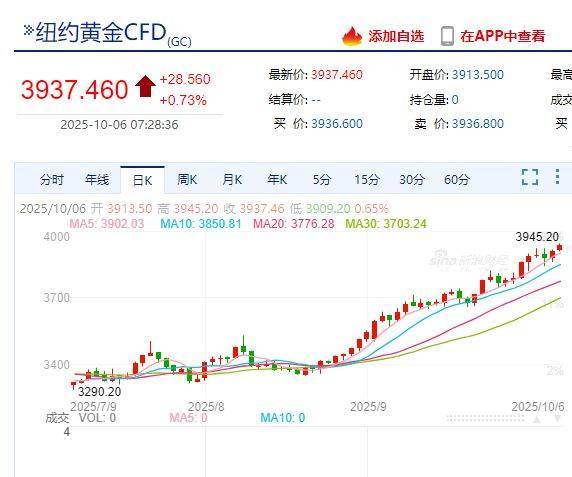 国际金价<strong></p>
<p>atom币</strong>，再创历史新高！消费者：从今年年中一直观望到十一，没想到越等越贵！机构：仍上涨空间