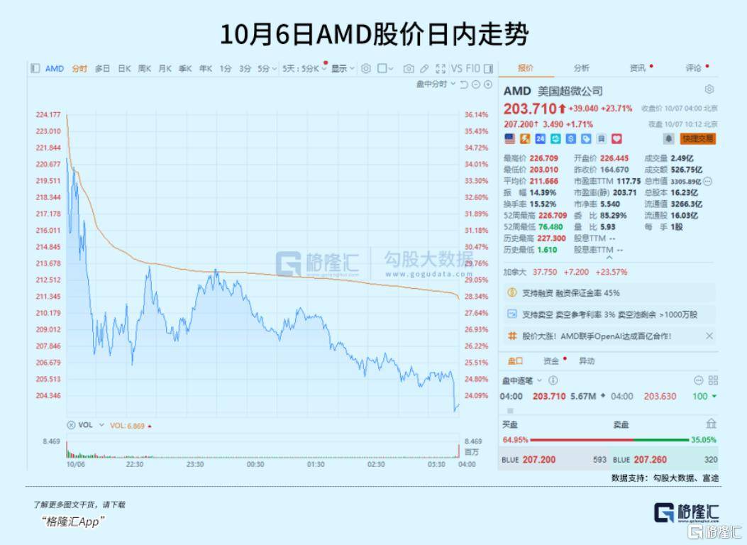 飙涨23.7%<strong></p>
<p>BCH</strong>！芯片巨头终于等来“泼天机遇”