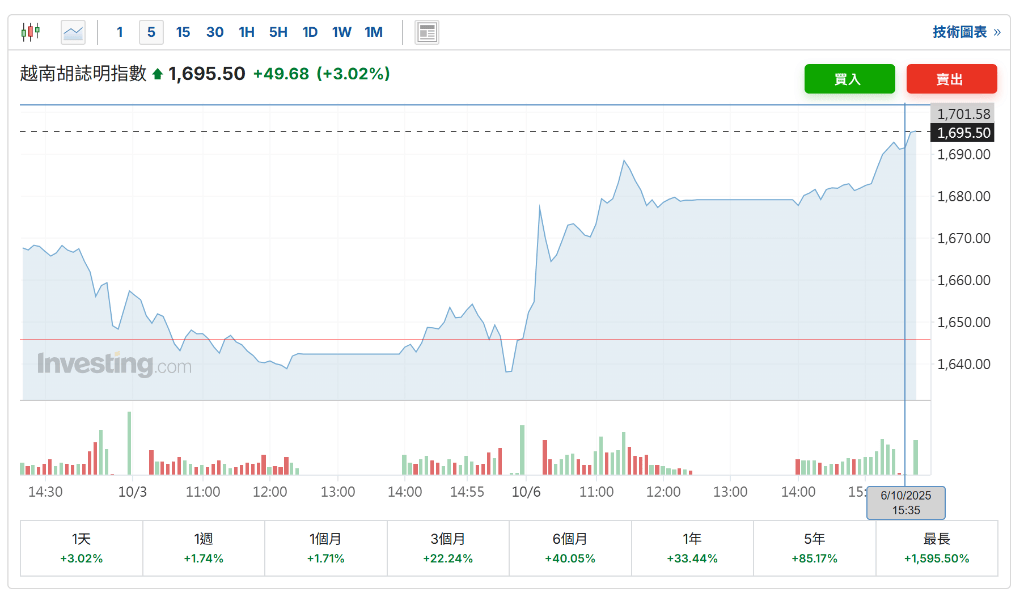 制造业强劲<strong></p>
<p>BCH</strong>，越南三季度GDP同比增长8.23%