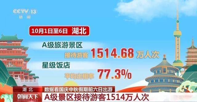 这个假期游客都去哪儿了<strong></p>
<p>BCH</strong>？一组大数据直观告诉你→