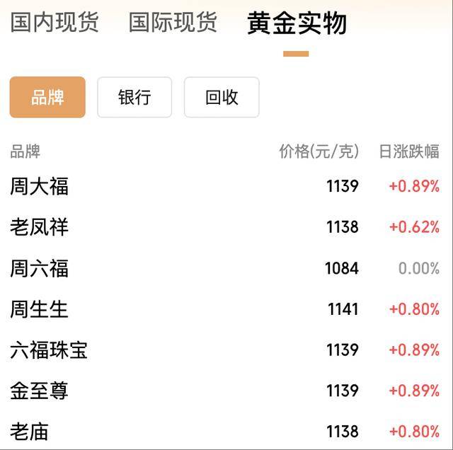 年内飙涨逾50%！黄金价格冲上3950美元<strong></p>
<p>BCH</strong>，国内金饰克价突破1140元