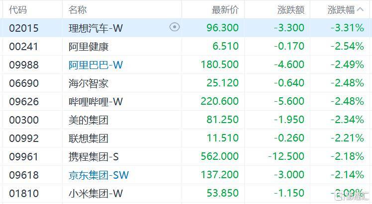 港股收评：三大指数齐跌<strong></p>
<p>BCH</strong>，恒科指跌1.1%，黄金股逆市大涨