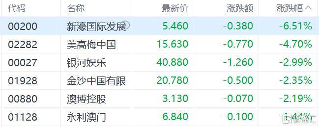 港股收评：三大指数齐跌<strong></p>
<p>BCH</strong>，恒科指跌1.1%，黄金股逆市大涨