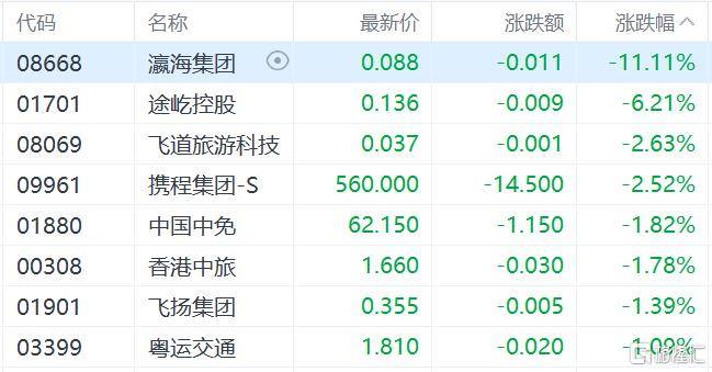 港股收评：三大指数齐跌<strong></p>
<p>BCH</strong>，恒科指跌1.1%，黄金股逆市大涨