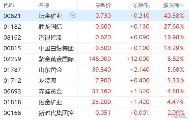 港股收评：三大指数齐跌<strong></p>
<p>BCH</strong>，恒科指跌1.1%，黄金股逆市大涨