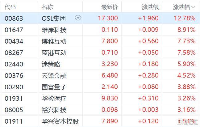 港股收评：三大指数齐跌<strong></p>
<p>BCH</strong>，恒科指跌1.1%，黄金股逆市大涨