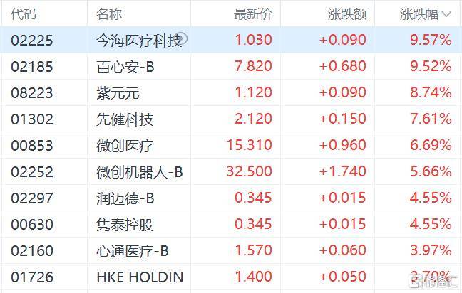港股收评：三大指数齐跌<strong></p>
<p>BCH</strong>，恒科指跌1.1%，黄金股逆市大涨