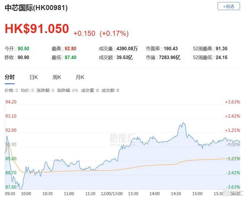 港股收评：三大指数齐跌<strong></p>
<p>BCH</strong>，恒科指跌1.1%，黄金股逆市大涨
