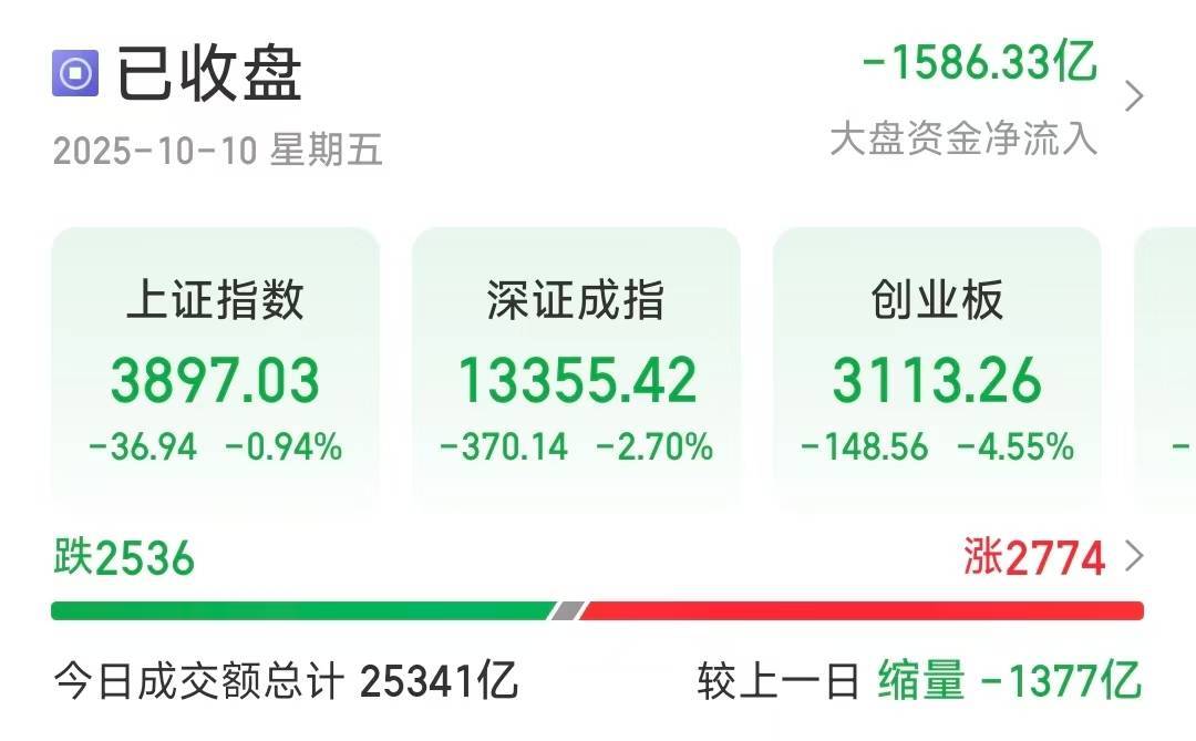 沪指失守3900点<strong></p>
<p>bch最新价格</strong>，创业板大跌4.55％，超2500只个股下跌