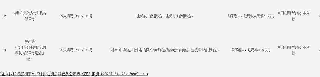美的支付被罚款281万元<strong></p>
<p>bch最新价格</strong>，因违反账户管理规定、违反清算管理规定