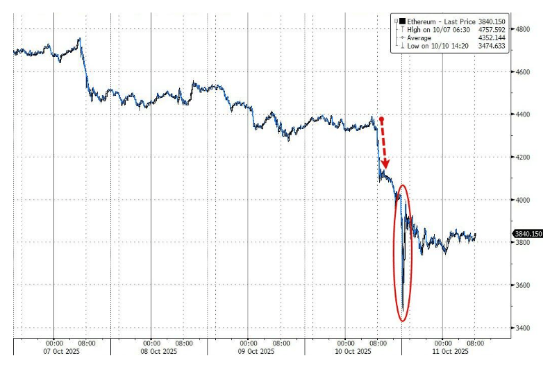 100亿美元遭清算<strong></p>
<p>DAI</strong>，币圈“史上最大爆仓”中，它是最惨的！却有人赚超7亿……