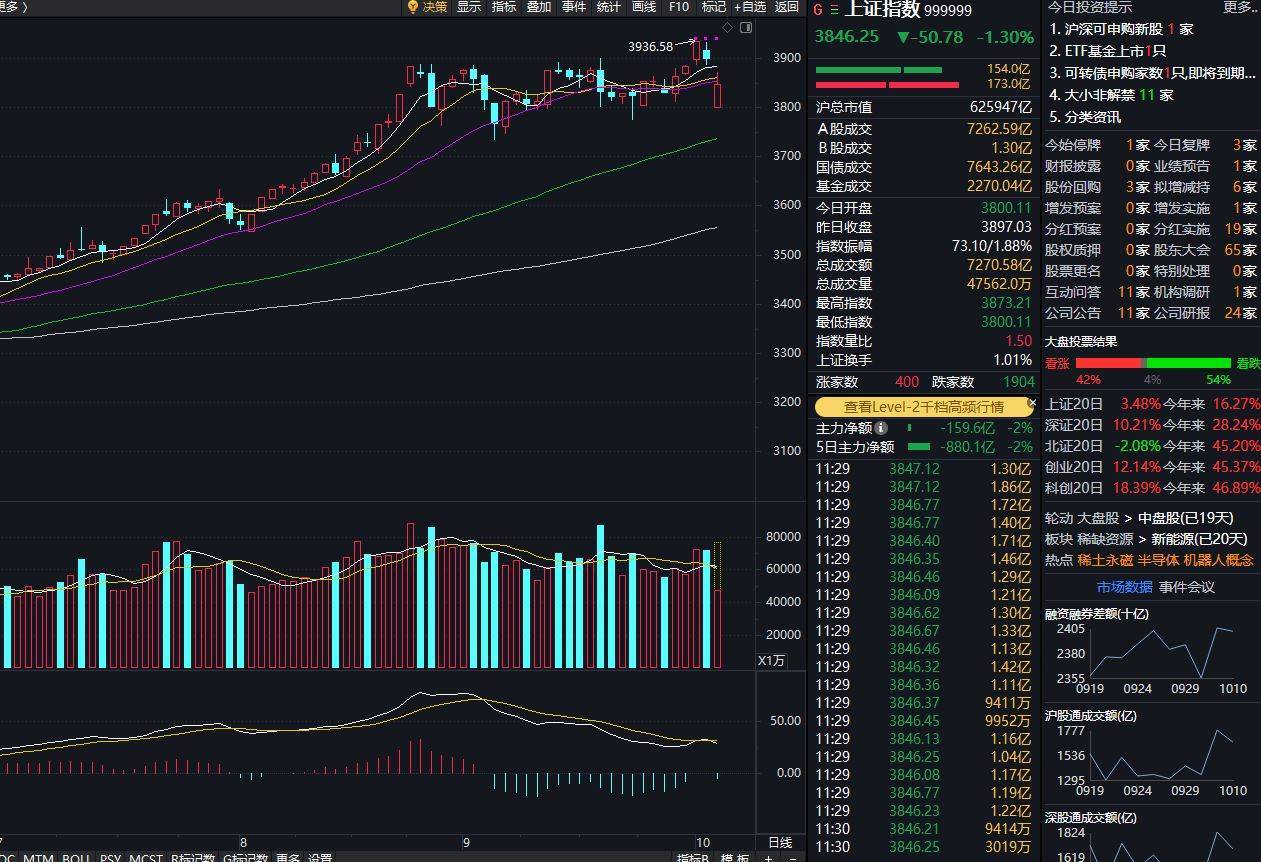 创业板指下跌3%<strong></p>
<p>DAI</strong>,稀土永磁板块逆势走强