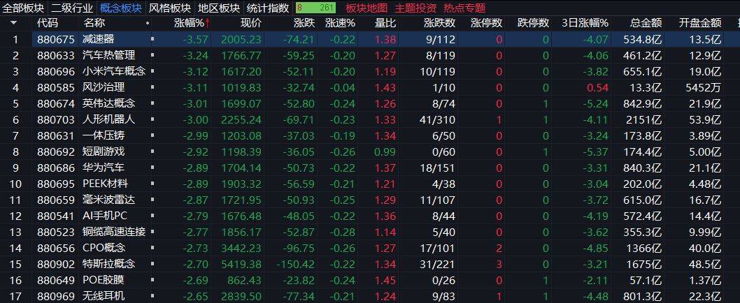 创业板指下跌3%<strong></p>
<p>DAI</strong>,稀土永磁板块逆势走强