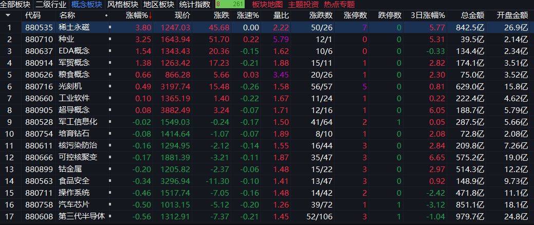 创业板指下跌3%<strong></p>
<p>DAI</strong>,稀土永磁板块逆势走强