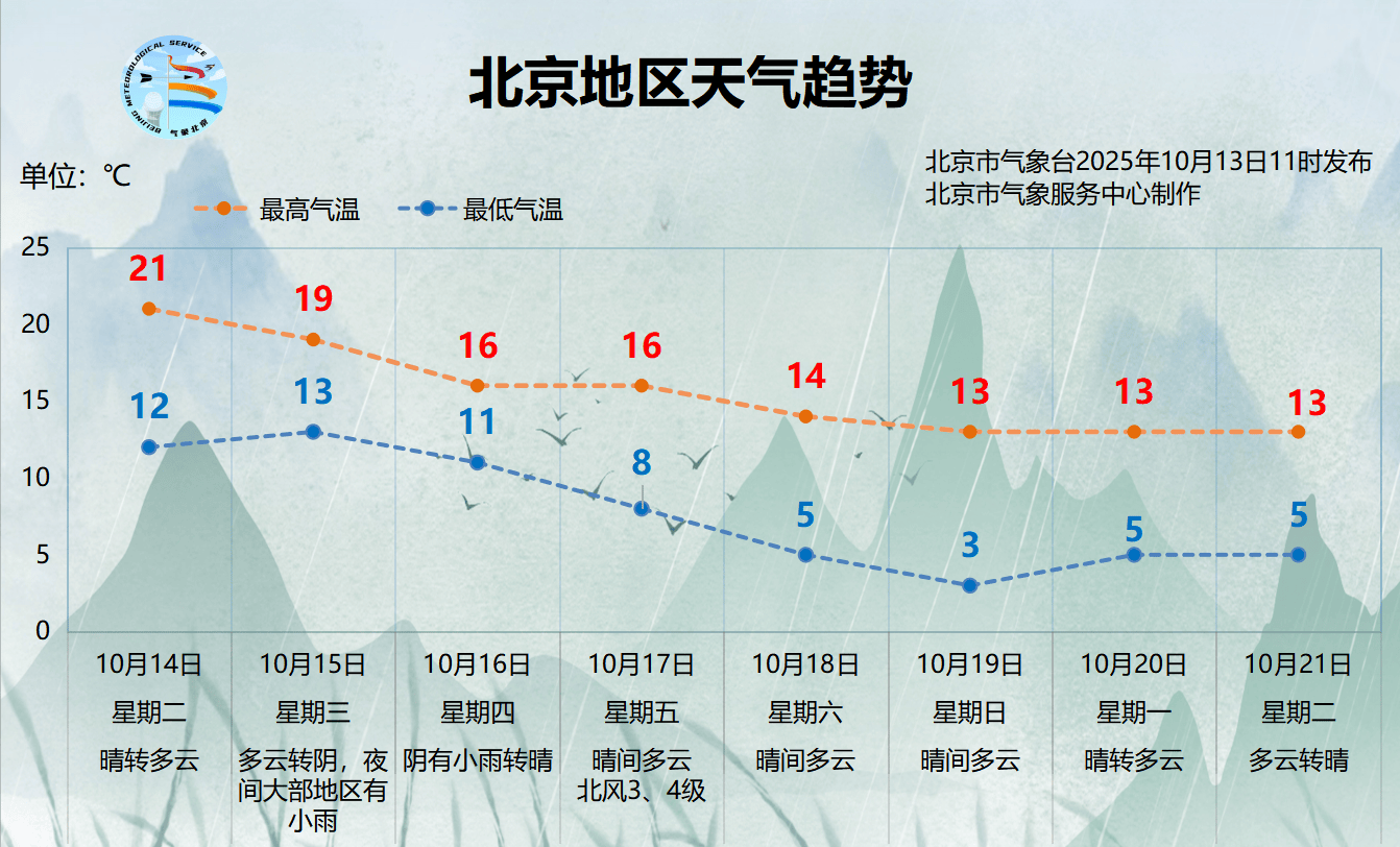 北京今明两天晴朗升温<strong></p>
<p>DAI</strong>，周三起降雨、北风上线