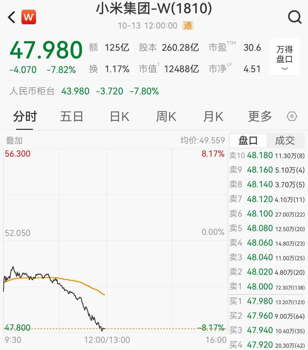 一辆SU7碰撞后爆燃<strong></p>
<p>DAI</strong>，多人救援未果！小米股价重挫近8%！