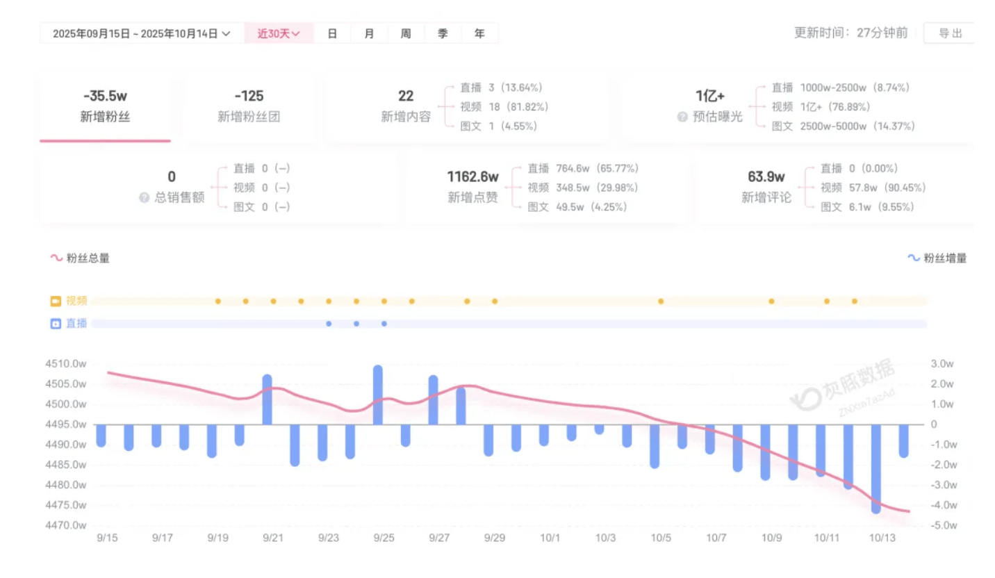 成都车祸后小米汽车直播间遭网暴<strong></p>
<p>dot</strong>，雷军抖音一月掉粉35万