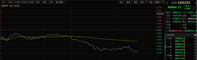 刚刚！亚太市场<strong></p>
<p>dot</strong>，集体跳水！