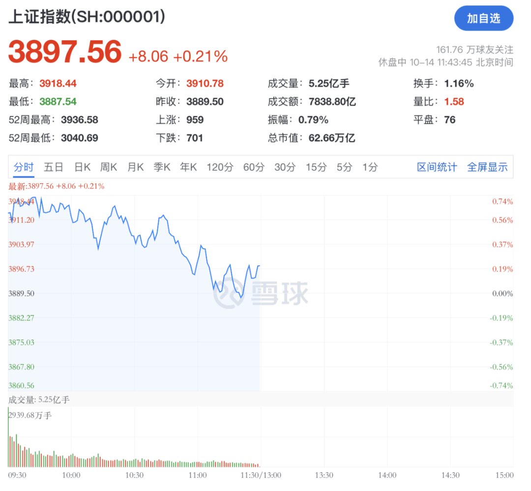 A股<strong></p>
<p>dot</strong>，突变！热门板块，全线飘红！