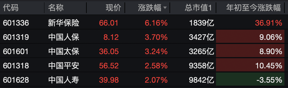 A股<strong></p>
<p>dot</strong>，突变！热门板块，全线飘红！