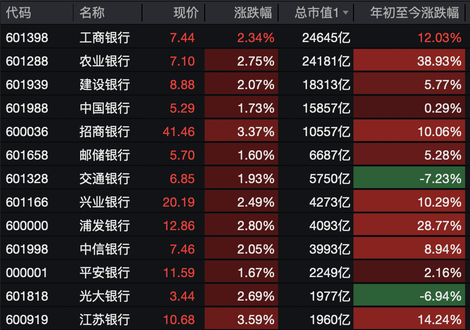 A股<strong></p>
<p>dot</strong>，突变！热门板块，全线飘红！