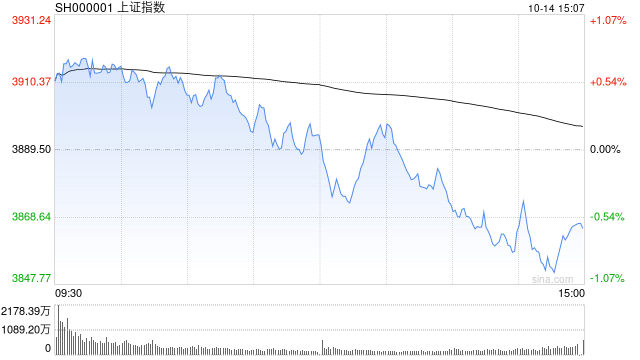A股收评:三大指数下跌创指跌3.99%<strong></p>
<p>dot</strong>,大金融逆势活跃半导体重挫!超3500股下跌,成交2.6万亿放量2224亿;机构解读