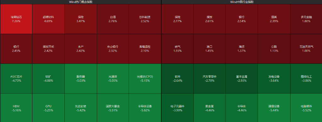 AH股齐跌!创业板跌近4%<strong></p>
<p>dot</strong>,半导体芯片股集体走低,恒科指超3%连跌七日,沪金、沪银冲高回落,国债反弹