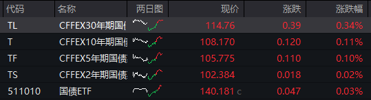 AH股齐跌!创业板跌近4%<strong></p>
<p>dot</strong>,半导体芯片股集体走低,恒科指超3%连跌七日,沪金、沪银冲高回落,国债反弹