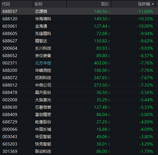 AH股齐跌!创业板跌近4%<strong></p>
<p>dot</strong>,半导体芯片股集体走低,恒科指超3%连跌七日,沪金、沪银冲高回落,国债反弹