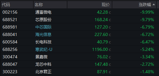 AH股齐跌!创业板跌近4%<strong></p>
<p>dot</strong>,半导体芯片股集体走低,恒科指超3%连跌七日,沪金、沪银冲高回落,国债反弹