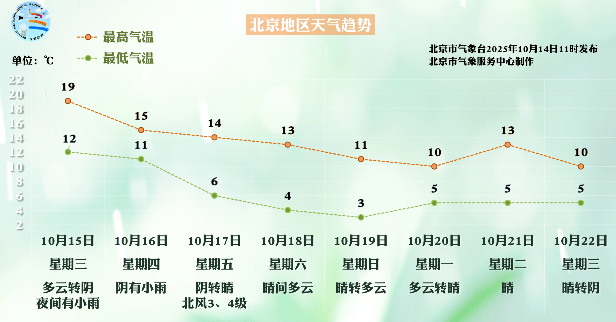 北京今夜能见度不佳、明夜小雨到访<strong></p>
<p>dot</strong>，本周后期大风降温来袭